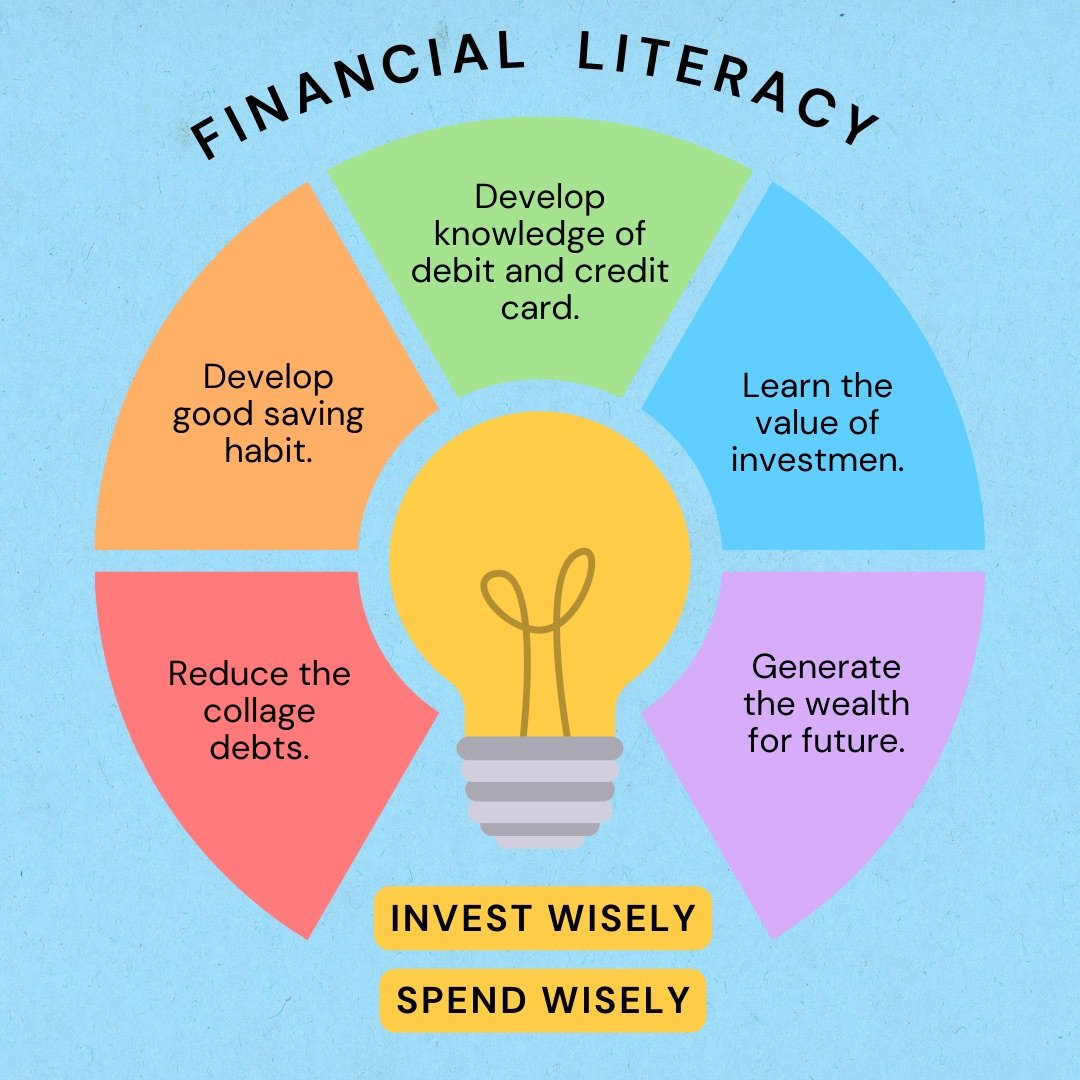 What is Financial Literacy? Financial literacy refers to the ability to understand and use various financial skills, including personal financial management, budgeting, saving, investing, and understanding the basics of credit and debt. It enables individuals to make informed and effective decisions regarding their financial resources. In the modern world, where credit cards, loans, and financial investments are integral parts of daily life, understanding these elements is key to achieving financial stability.